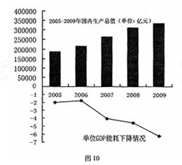 促进经济发展方式转变,更加注重质量和效益,这是对我国经济发展的新要求。回答下列问题。图10反映了什么经济问题?材料一新中国成立伊始,针对 促进经济发展方式转变,更加注重质量和效益,这是对我国经济发展的新要求。回答下列问题。图10反映了什么经济问题?材料一新中国成立伊始,针对