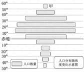 读“人口随纬度变化示意图”,回答下列各题。小题1:世界人口主要分布半球和纬度的组合是北半球、中低纬度 B.南半球、中低纬度 C.南半球、中高纬度 D.北半球 读“人口随纬度变化示意图”,回答下列各题。小题1:世界人口主要分布半球和纬度的组合是北半球、中低纬度 B.南半球、中低纬度 C.南半球、中高纬度 D.北半球