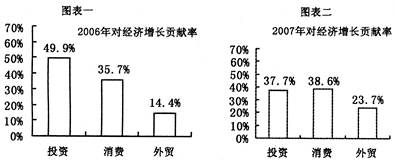 材料据国家统计局公布的数据,2007年国内生产总值为246619亿元,比2006年增长11.4%。以下是2006年、2007年投资、消费、外贸对经济增 材料据国家统计局公布的数据,2007年国内生产总值为246619亿元,比2006年增长11.4%。以下是2006年、2007年投资、消费、外贸对经济增