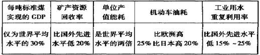阅读材料,运用经济生活知识回答问题:表一:2006年我国人均重要资源拥有情况(注:据估计到2020年,在45种重要战略性资源中,我国将 阅读材料,运用经济生活知识回答问题:表一:2006年我国人均重要资源拥有情况(注:据估计到2020年,在45种重要战略性资源中,我国将