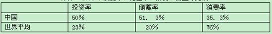 材料一:注:2009年前三季度投资、消费、出口分别拉动GDP增长7.3、4、3.6个百分点。有专家认为,2009年第三季度中国经济8.9%的增长得益于政府的刺激 材料一:注:2009年前三季度投资、消费、出口分别拉动GDP增长7.3、4、3.6个百分点。有专家认为,2009年第三季度中国经济8.9%的增长得益于政府的刺激
