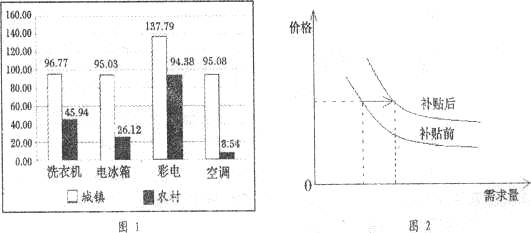 材料一:2009年2月1日起,江苏省l3个省辖市同时启动家电下乡工程,对购买下乡家电产品的农民按最终销售价格的l3%给予财政补贴。下列图1为2008年我省某市城 材料一:2009年2月1日起,江苏省l3个省辖市同时启动家电下乡工程,对购买下乡家电产品的农民按最终销售价格的l3%给予财政补贴。下列图1为2008年我省某市城