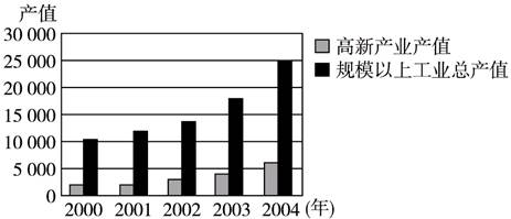 材料一: 图表1 江苏高新技术产业发展规模图(单位:亿元)注:(1)发达国家高新产业产值占规模以上工业企业的份额一般为30%~40%。 (2 材料一: 图表1 江苏高新技术产业发展规模图(单位:亿元)注:(1)发达国家高新产业产值占规模以上工业企业的份额一般为30%~40%。 (2