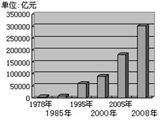 材料一: 30年来中国GDP统计图注:中国GDP总量世界排名1978年第十,2000年第六,2008年跃居第三。材料二:我国主要农产品产量世界排名谷物籽棉花生甘 材料一: 30年来中国GDP统计图注:中国GDP总量世界排名1978年第十,2000年第六,2008年跃居第三。材料二:我国主要农产品产量世界排名谷物籽棉花生甘