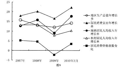 某校高二班同学以“感受危机与发展”为主题开展综合探究活动+同学们就调查、收集的资料进行交流探讨,请你参与其中材料一近三年福建经济发展主要指标变化趋势 某校高二班同学以“感受危机与发展”为主题开展综合探究活动+同学们就调查、收集的资料进行交流探讨,请你参与其中材料一近三年福建经济发展主要指标变化趋势