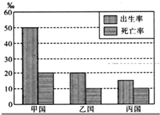 如图是甲、乙、丙三国的人口出生率和死亡率统计图,三个国家人口自然增长率分别为A.30‰,10‰,5‰B.20‰,10‰,10‰C.50‰,20‰,15‰