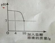 实验室中有一瓶标签被腐蚀的盐酸,小丽为了测定溶液中溶质的质量分数,在烧杯中配制了8克10%的氢氧化钠溶液,然后往烧杯中滴加该盐酸,反应过程中溶液的pH与滴入盐酸 实验室中有一瓶标签被腐蚀的盐酸,小丽为了测定溶液中溶质的质量分数,在烧杯中配制了8克10%的氢氧化钠溶液,然后往烧杯中滴加该盐酸,反应过程中溶液的pH与滴入盐酸