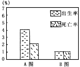 读下面所列图表,回答问题。A国人口的自然增长率约为_______,易出现的自然环境问题主要有______________ 读下面所列图表,回答问题。A国人口的自然增长率约为_______,易出现的自然环境问题主要有______________