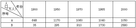 读“发达国家英国首都伦敦与发展中国家墨西哥的首都墨西哥城的人口变化表”,回答问题:在下图中绘出两城市人口变化的折线图。 读“发达国家英国首都伦敦与发展中国家墨西哥的首都墨西哥城的人口变化表”,回答问题:在下图中绘出两城市人口变化的折线图。