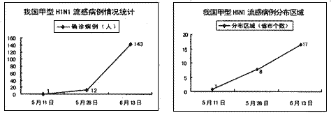 09年春季,源自墨西哥的甲型HINl流感疫情开始在全球多个国家蔓延。截止北京时间6月16日23时,世界卫生组织确认全球79个国家和地区共有29080 09年春季,源自墨西哥的甲型HINl流感疫情开始在全球多个国家蔓延。截止北京时间6月16日23时,世界卫生组织确认全球79个国家和地区共有29080