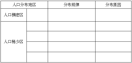列表比较世界人口的分布规律及其成因。 列表比较世界人口的分布规律及其成因。