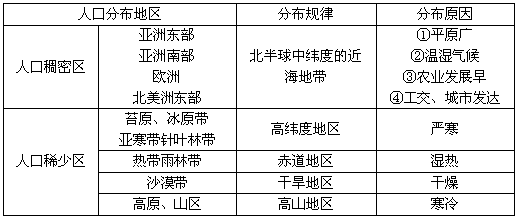 列表比较世界人口的分布规律及其成因。 列表比较世界人口的分布规律及其成因。