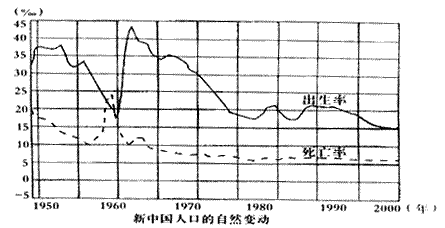 人口问题是当今世界各国共同关心的问题之一,据此分析下列问题。1950~2000年间,人口自然增长率最高年份的数值约为___ 人口问题是当今世界各国共同关心的问题之一,据此分析下列问题。1950~2000年间,人口自然增长率最高年份的数值约为___