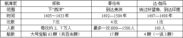 小明的历史老师讲授郑和下西洋时,在黑板上精心设计出下列《郑和下西洋与哥伦布、达·伽马航海比较表)。根据此表分析,郑和下西洋的特点有①时间早②次数多③ 小明的历史老师讲授郑和下西洋时,在黑板上精心设计出下列《郑和下西洋与哥伦布、达·伽马航海比较表)。根据此表分析,郑和下西洋的特点有①时间早②次数多③