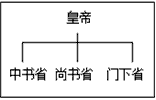下列甲、乙、丙图反映的是中国古代封建王朝中央机构设置的主要情况,其中丙图反映的朝代是甲乙丙[ 下列甲、乙、丙图反映的是中国古代封建王朝中央机构设置的主要情况,其中丙图反映的朝代是甲乙丙[