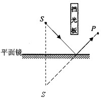 画出发光点S发出的光线经平面镜反射后过图中P点的光路图。 画出发光点S发出的光线经平面镜反射后过图中P点的光路图。