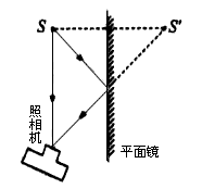 在公园照相馆里,摄像人员可以利用照相机和穿衣镜,只按 动一次快门在同一张底片上呈现某同学的两个像,如图所示,点S代表某同学,请在图中作出照相的光路。 在公园照相馆里,摄像人员可以利用照相机和穿衣镜,只按 动一次快门在同一张底片上呈现某同学的两个像,如图所示,点S代表某同学,请在图中作出照相的光路。