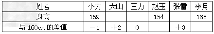 小明要计算本小组内6 名同学的平均身高,分别测量了6 名同学的身高,下表给出了该班6 名同学的身高情况,试完成下表:这 小明要计算本小组内6 名同学的平均身高,分别测量了6 名同学的身高,下表给出了该班6 名同学的身高情况,试完成下表:这