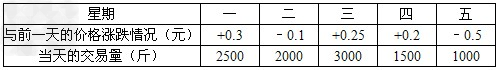 商人小周于上周日买进某农产品10000斤,每斤2.4元,进入批发市场后共占5个摊位,每个摊位最多能容纳2000斤该品种的农产品,每个摊位的市场管理价 商人小周于上周日买进某农产品10000斤,每斤2.4元,进入批发市场后共占5个摊位,每个摊位最多能容纳2000斤该品种的农产品,每个摊位的市场管理价