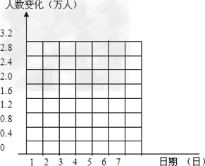 “十、一”黄金周期间,我市云洞岩风景区在7天假期中每天旅游的人数变化如下表(正数表示比前一天多的人数,负数表示比前一天少的人数况: “十、一”黄金周期间,我市云洞岩风景区在7天假期中每天旅游的人数变化如下表(正数表示比前一天多的人数,负数表示比前一天少的人数况: