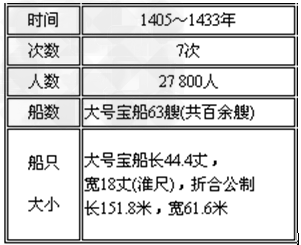 阅读下列材料,回答问题:材料一 材料二榜葛剌国王用大象将明朝使臣接到王宫材料三 期间,将中国的7大类22种产 阅读下列材料,回答问题:材料一 材料二榜葛剌国王用大象将明朝使臣接到王宫材料三 期间,将中国的7大类22种产