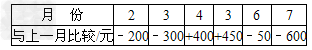 今年1月份某人到银行开户,存入1000元钱,以后的每月根据收支情况存入一笔钱,下表为该人从二月份到七月份存款情况: 今年1月份某人到银行开户,存入1000元钱,以后的每月根据收支情况存入一笔钱,下表为该人从二月份到七月份存款情况: