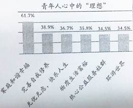 以下数据来自于一份关于“广州青年理想与现实状况”的调查。据此可以看出,广州青年①人生理想的选择趋于多元化②人生理想的选择趋于单一化③能正确处理个人、家庭与社会的 以下数据来自于一份关于“广州青年理想与现实状况”的调查。据此可以看出,广州青年①人生理想的选择趋于多元化②人生理想的选择趋于单一化③能正确处理个人、家庭与社会的
