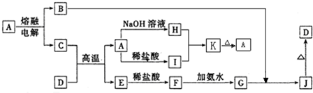 A-J是中学化学常见的物质,它们之间的转化关系如下图所示.已知A是一种高熔点物质,D是一种红棕色固体.请回答下列问题:固体A的晶体类型为 魔方格