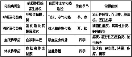 呼吸道传染病的主要途径是A.饮食B.饮水C.物品D.空气 魔方格