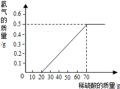 某兴趣小组用10g镁条与溶质质量分数为49%的稀硫酸反应.测得产生氢气的质量与稀硫酸的质量关系如图.当稀硫酸 某兴趣小组用10g镁条与溶质质量分数为49%的稀硫酸反应.测得产生氢气的质量与稀硫酸的质量关系如图.当稀硫酸