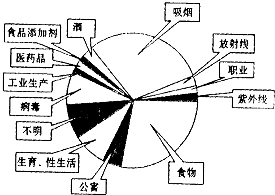 癌症是严重危害人体生命和健康的疾病.如图是根据调查所获得的引起癌症的因素所占比例的示意图.由图可知,我们应采取最重要的预防癌症的措施是良好的饮食习惯和__