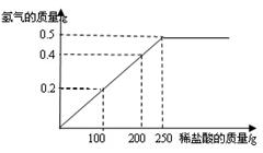 (6分)现有铜粉和镁粉的混合物样品,某兴趣小组要测定样品中镁的质量分数.他们称取该混合物样品10g置于烧杯中,然后加入350g溶质质量分数为7.3%的稀盐酸.所 (6分)现有铜粉和镁粉的混合物样品,某兴趣小组要测定样品中镁的质量分数.他们称取该混合物样品10g置于烧杯中,然后加入350g溶质质量分数为7.3%的稀盐酸.所