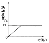 乙炔是一种重要化工原料,实验室常用碳化钙与水反应制取。某化学兴趣小组取一定质量的碳化钙与90g水反应,产生气体的质量与反应时间 乙炔是一种重要化工原料,实验室常用碳化钙与水反应制取。某化学兴趣小组取一定质量的碳化钙与90g水反应,产生气体的质量与反应时间