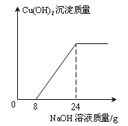 某环保小组监测到一工厂排放的废水中含有H2SO4和CuSO4 。为了测定废水中CuSO4的质量分数,该小组取了100g废水,逐滴加入10%的NaOH溶液 某环保小组监测到一工厂排放的废水中含有H2SO4和CuSO4 。为了测定废水中CuSO4的质量分数,该小组取了100g废水,逐滴加入10%的NaOH溶液