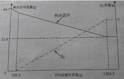 小亮同学对在空气中放置一段时间的“铜树”的的成分时行分析,取出64.1克固体样品,用10%的盐酸充分溶解,溶液呈无色,产生的气 小亮同学对在空气中放置一段时间的“铜树”的的成分时行分析,取出64.1克固体样品,用10%的盐酸充分溶解,溶液呈无色,产生的气