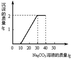 某班同学完成制取二氧化碳的实验后,对回收的盐酸和氯化钙混合液进行如下实验:取一定量该混合液于烧杯中,滴加40g溶质质量分数为10.6%的碳酸钠 某班同学完成制取二氧化碳的实验后,对回收的盐酸和氯化钙混合液进行如下实验:取一定量该混合液于烧杯中,滴加40g溶质质量分数为10.6%的碳酸钠