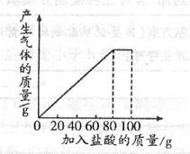 有一种石灰石样品的成分是CaCO3和SiO2。课外小组同学将100g盐酸分5次加入到35g该石灰石样品中,得到如下部分数据和图像:次 有一种石灰石样品的成分是CaCO3和SiO2。课外小组同学将100g盐酸分5次加入到35g该石灰石样品中,得到如下部分数据和图像:次
