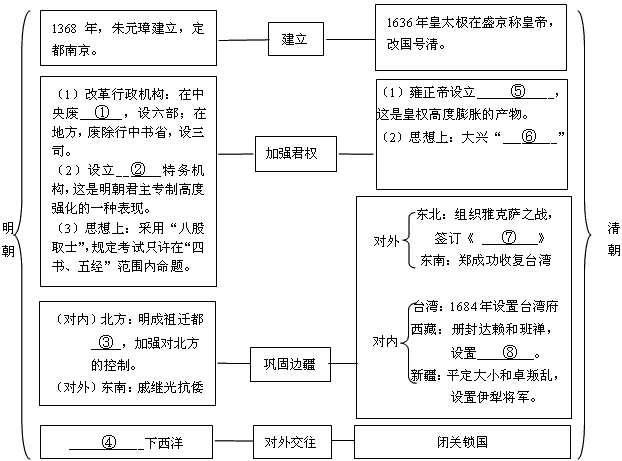 构建知识结构是学习历史知识的一项基本技能。小强同学学完中国封建社会最后一个时期——明清时期的历史后,设计了下列知识结构示意图。请认真阅读,完成相关问 构建知识结构是学习历史知识的一项基本技能。小强同学学完中国封建社会最后一个时期——明清时期的历史后,设计了下列知识结构示意图。请认真阅读,完成相关问