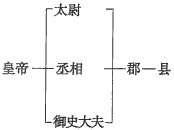 中国古代专制主义中央集权制度延续了两千多年,专制统治不断加强,构成了封建政治制度的基本格局,对中国历史发展产生了重大影响。请依据下列相关材料回答问题 中国古代专制主义中央集权制度延续了两千多年,专制统治不断加强,构成了封建政治制度的基本格局,对中国历史发展产生了重大影响。请依据下列相关材料回答问题