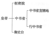 中国古代专制主义中央集权制度延续了两千多年,专制统治不断加强,构成了封建政治制度的基本格局,对中国历史发展产生了重大影响。请依据下列相关材料回答问题 中国古代专制主义中央集权制度延续了两千多年,专制统治不断加强,构成了封建政治制度的基本格局,对中国历史发展产生了重大影响。请依据下列相关材料回答问题