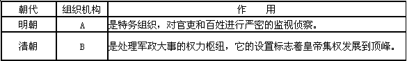 中国古代专制主义中央集权制度延续了两千多年,专制统治不断加强,构成了封建政治制度的基本格局,对中国历史发展产生了重大影响。请依据下列相关材料回答问题 中国古代专制主义中央集权制度延续了两千多年,专制统治不断加强,构成了封建政治制度的基本格局,对中国历史发展产生了重大影响。请依据下列相关材料回答问题