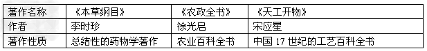 填表题:明代科技巨著表著作名称《天工开物》作者李时珍著作性质农业百科全书 填表题:明代科技巨著表著作名称《天工开物》作者李时珍著作性质农业百科全书