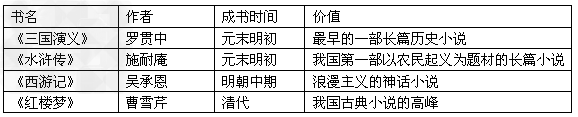 填表题:明清古典小说表书名作者成书时间价值《三国演义》我国第一部以农 填表题:明清古典小说表书名作者成书时间价值《三国演义》我国第一部以农