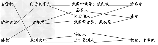 连线题将宗教与其发源地、信奉人群、标志或建筑相连。基督教阿位伯半岛我国回族等少数民族清真寺泰国人阿拉伯人伊斯兰教古印 连线题将宗教与其发源地、信奉人群、标志或建筑相连。基督教阿位伯半岛我国回族等少数民族清真寺泰国人阿拉伯人伊斯兰教古印
