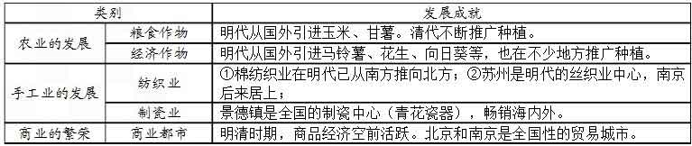 明朝时期，制瓷中心是江西景德镇， 其生产的主要品种是[ ]A. 青瓷B. 白瓷C. 冰裂纹瓷D. 青花瓷