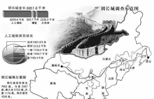 长城是中华民族的象征，是古代劳动人民勤劳智慧的结晶。自秦朝以来，历代不断整修。明长城蜿蜒6000余千米，她的东西起止点是