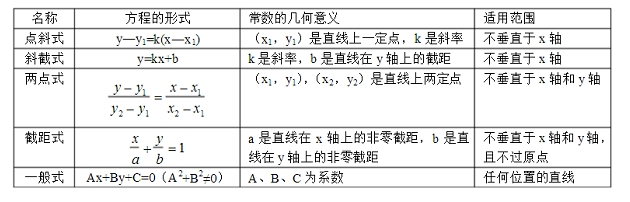 高考数学二轮复习直线的方程知识专题总结