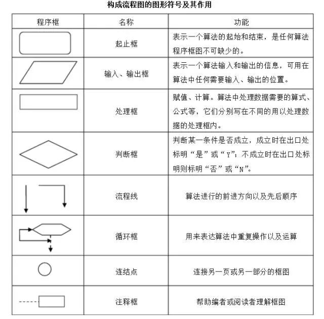 高二数学必修3预习,算法与程序框图知识点梳理