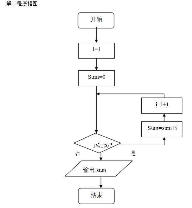 高二数学必修3预习,算法与程序框图知识点梳理