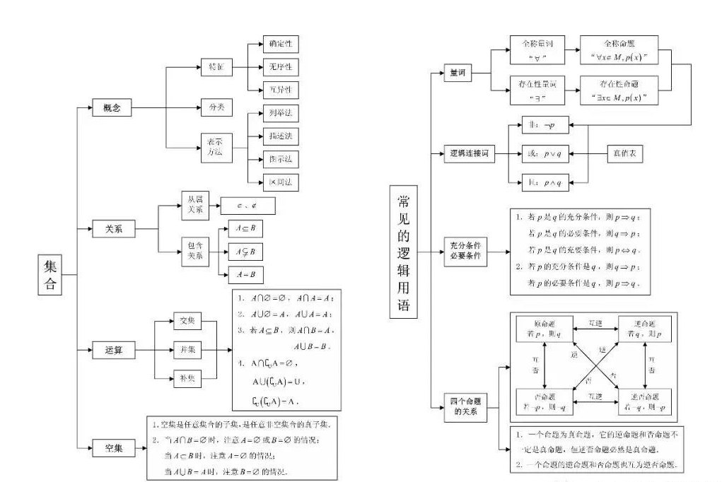 专题|2020-2021高一数学必修一第一章,重要知识点及同步练习(新人教A版)